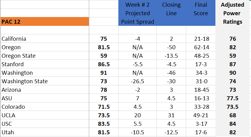 College Football Point Spreads